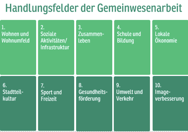 Handlungsfelder der GWA